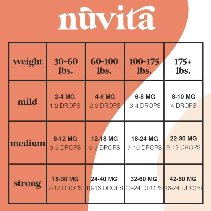 A dosing chart from Nuvita CBD, along the left there are three boxes, in each box there is the word mild, medium, and strong. Each one represents how severe your symptoms are. Along the top of the chart there are various weight groups from 30-60 lbs, 60-100 lbs., 100-175 lbs, and 175+ lbs.  Below the corresponding weight and next to the severity of the symptoms the box ranges in dosage from 2-4 mg or 1-2 drops up to 42-60 mg or 16-24 drops. 
