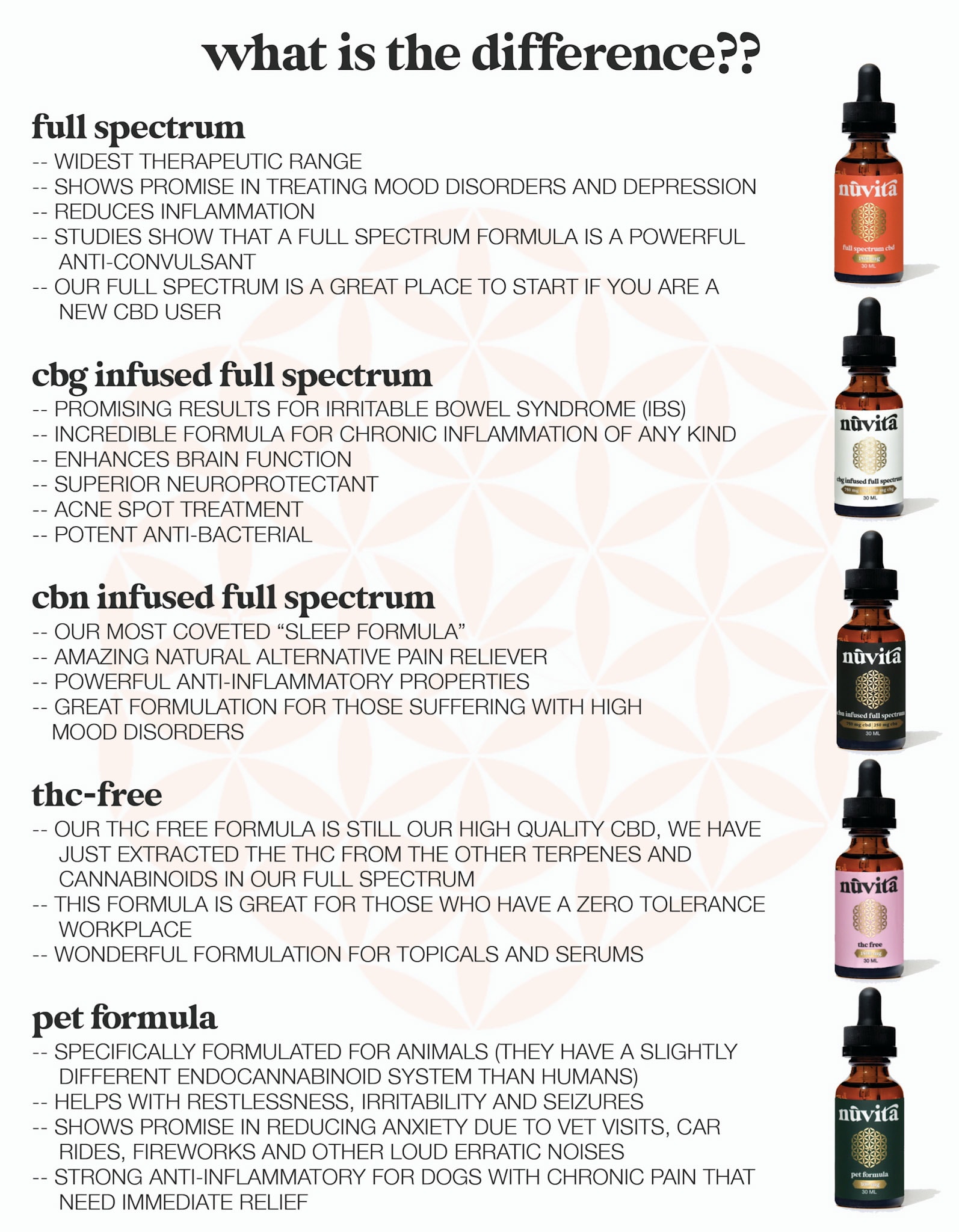 A list of the different oils offered by Nuvita from full spectrum, CBG infused full spectrum, CBN infused full spectrum, THC-free, and pet formula along with a few benefits the pertain to the specific oil listed below its name. Each bottle is visible to the right of the image, in line with its name and descriptions. 