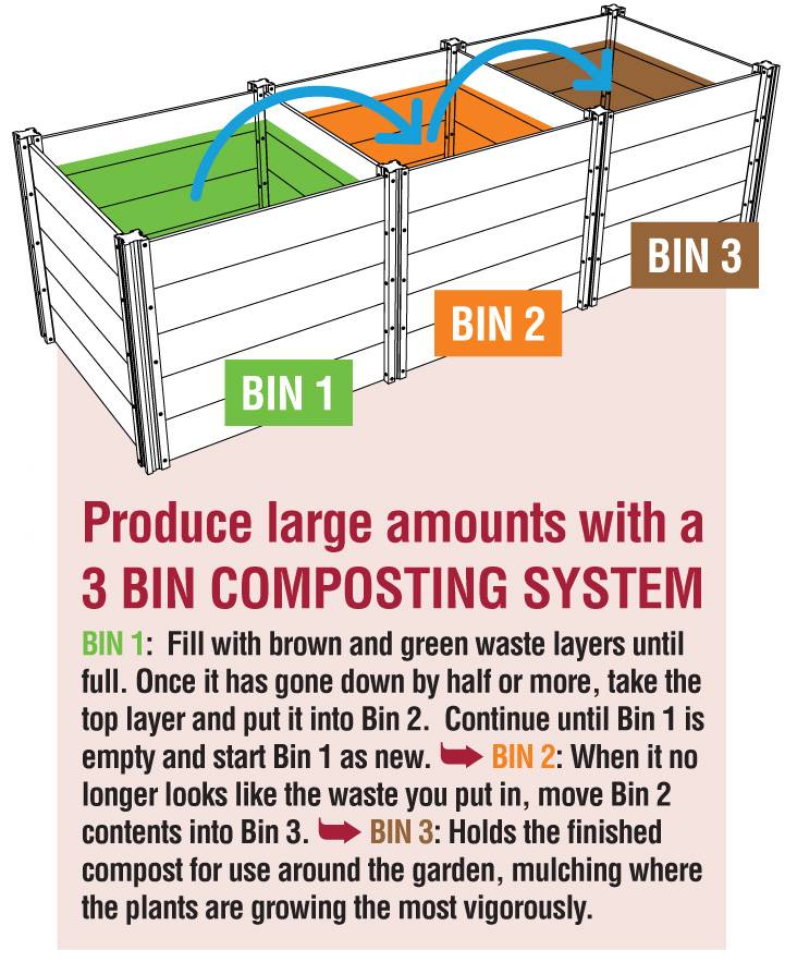 A diagram of a three bin composting system. You start with green and brown material in one bin and slowly move it through the cycle of bins depending on the stage of decomposition. Once it gets to bin three it should be finished compost. 