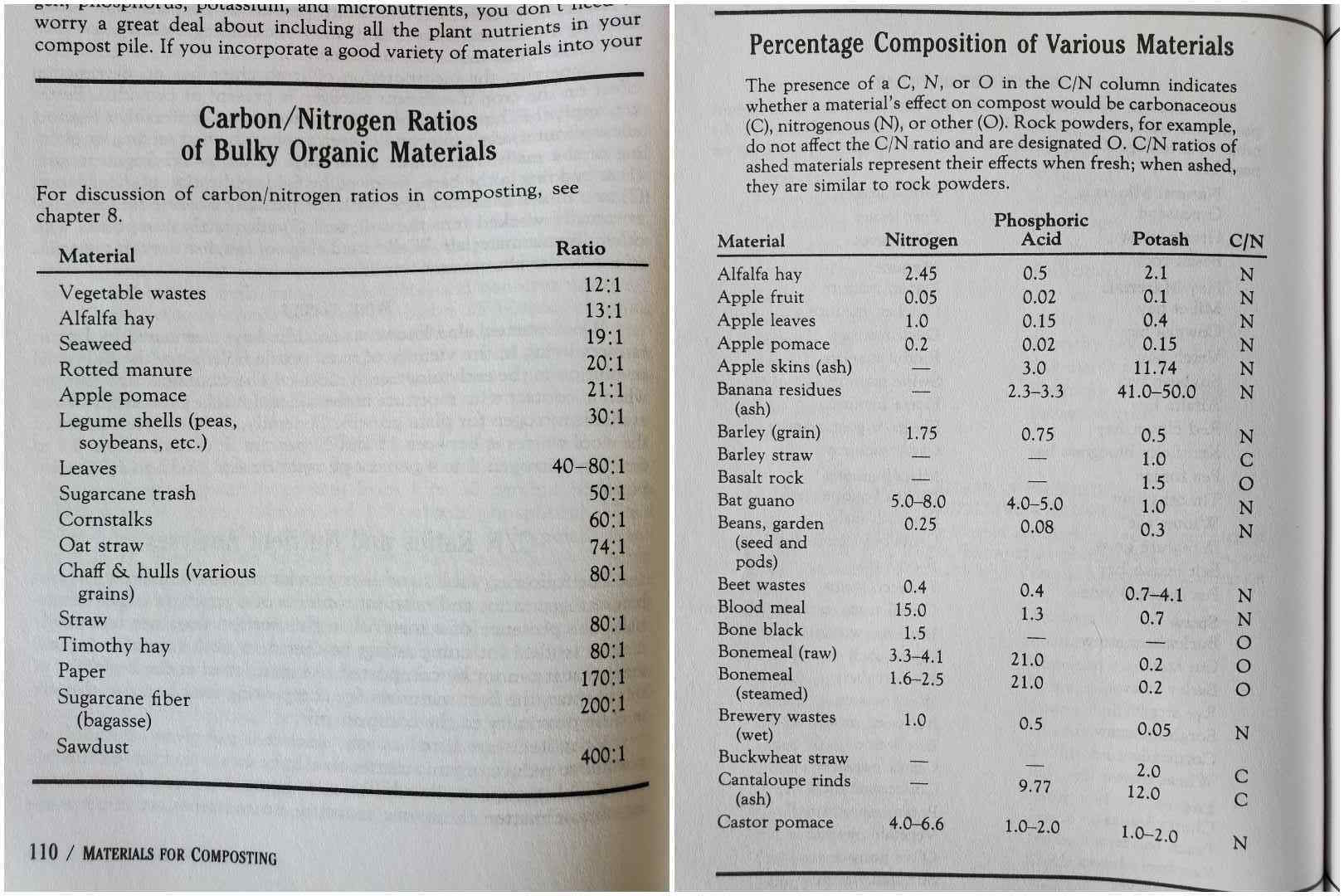 A screen shot of carbon to nitrogen ratios in chart form as seen in the Rodale Book of Composting. It shows different compostable materials and its specific carbon to nitrogen ratio which is important when you choose to make compost. 