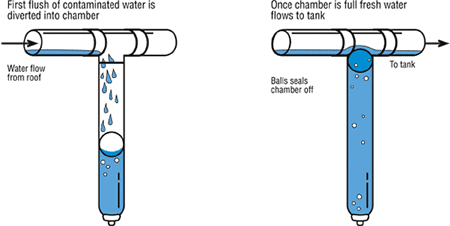 A diagram of a first flush diverter, it shows that while the chamber is filling it will release the rain water as runoff until the chamber is full wherein, once full, the water will flow across the piping into the tank. 
