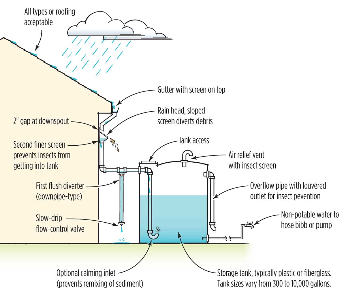 A digram of a rain water capture system. It shows rain landing on a roof, which goes to a gutter, to a downspout, which eventually connects to a rain water tank. It also shows a first flush diverter, overflow pipe, and another outlet with a hose bib for easy use.